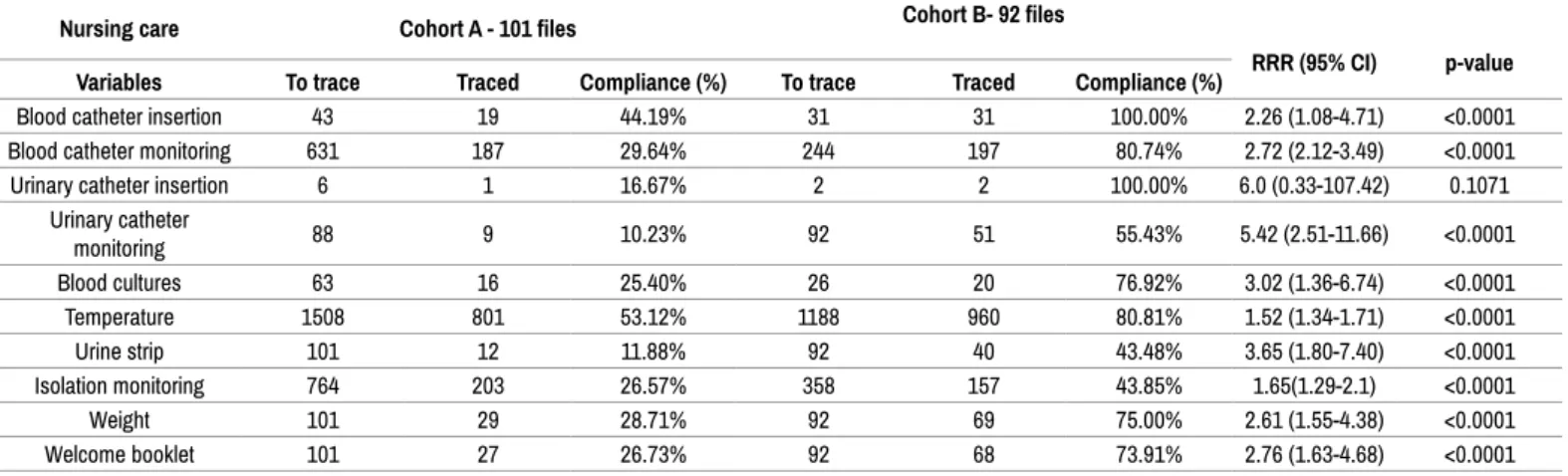 Table 2. Compliance to traceability of 10 variables between any type of record* (Cohort A) and PSR (Cohort B).