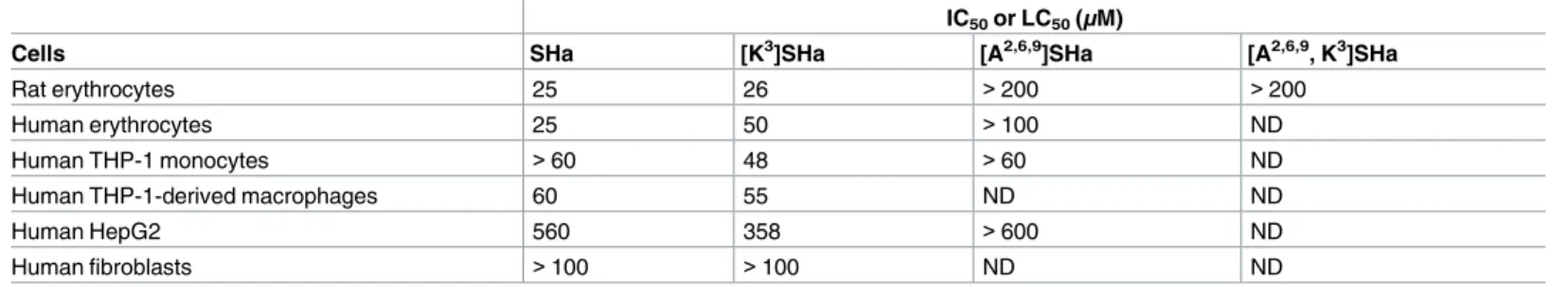 Table 5. Cytotoxic activity of temporins SHa and analogs against human cells and rat erythrocytes.