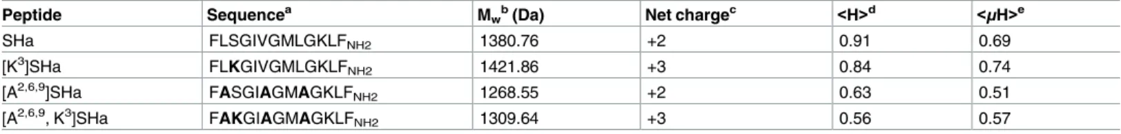 Table 2. Sequence and physicochemical properties of temporin-SHa and its analogs.