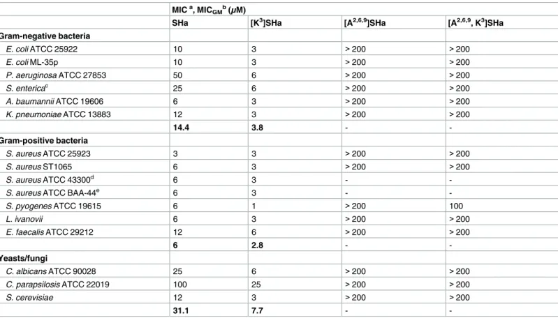 Table 3. Antibacterial activity of temporin-SHa analogs compared to the parent peptide.