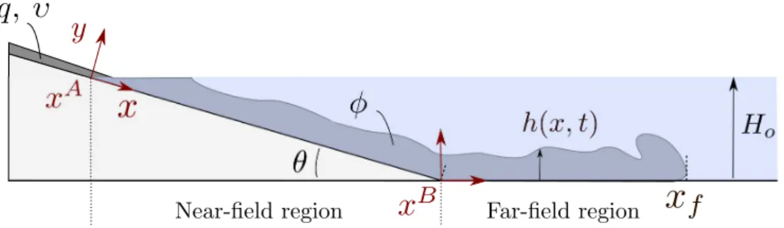Figure 11. Sketch of the propagation of a particle-driven gravity current along a bottom plane with its macroscopic quantities [height profile h(x, t), front position x f and bulk volume concentration of particles φ], and the control parameters (flow rate 