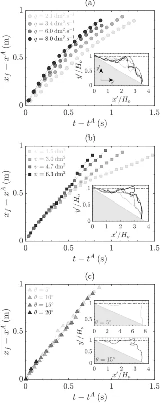 Figure 12. Near-field region: temporal evolution of the front position x f − x A of the particle- particle-driven gravity currents by varying (a) the flow rate per unit width q (υ ∼ 3.1 dm 2 , θ = 15 ◦ ), (b) the volume per unit width υ (q ∼ 3.3 dm 2 .s − 