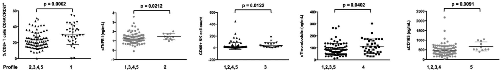 Fig. 4. Characterization of the ﬁve different immune activation proﬁles. Differences in the levels of key activation markers between each group of patients and the other groups are represented