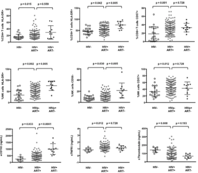 Fig. 1. Immune activation in virologic responders. Percentages of various cell populations and plasma levels of soluble markers in healthy donors (HIV-), treated (HIV+ ART+), and untreated (HIV+ ART–) HIV patients