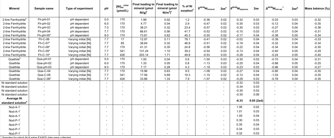 Table 1: Sample information, summary of experimental conditions, Ni loading to the mineral and Ni isotope composition (‰) of mineral phases and supernatant solutions for pH-dependent and variable Ni experiments.