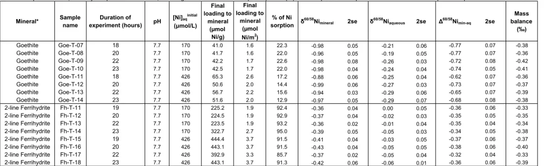 Table 2: Sample information, summary of experimental conditions, Ni loading to the mineral and Ni isotope composition (‰) of mineral phases and supernatant solutions for the time-dependent experiments.