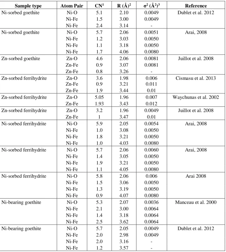 Table  S2:  Summary  of  EXAFS  fit  parameters  for  previous  Ni-sorption  and  -incorporation  experiments