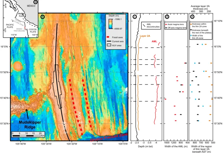 Figure 1. (a) Location of the 16°N East Paci ﬁ c Rise segment (in red). (b) Bathymetric map of the 16°N segment, with the Mudskipper Ridge, the present ridge axis (Axis 3) and two fossil axes (Axes 1 and 2)