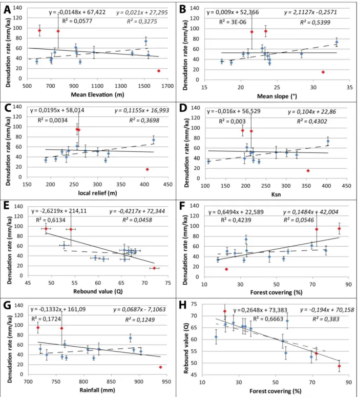 Fig.  7:  Comparisons  of  effective  10 Be-derived  denudation  rates  with  morpho-climatic,  1067 