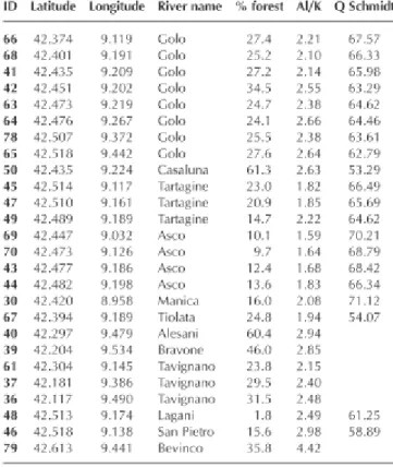 Table  3:  Location  of  samples  used  for  the  Al/K  ratios  determination.  ID  is  the  name  of  the  1123 