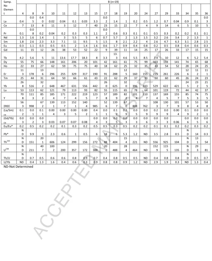 Table 3b. LA-ICP-MS trace element data (ppm) for the zircons retrieved from  LFM-V.ASH-B (n=19) Samp