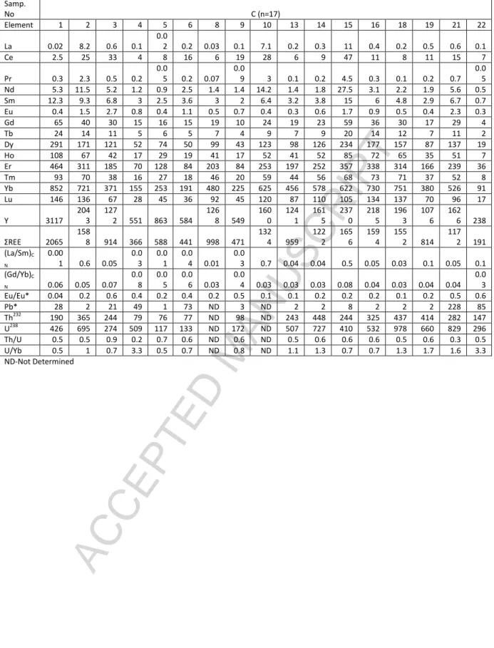 Table 3c. LA-ICP-MS trace element data (ppm) for the zircons retrieved from LFM-V.ASH-C (n=17)  Samp