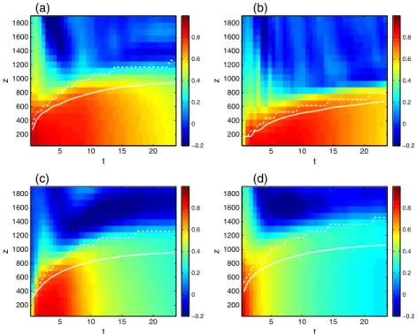 Figure 4. Spatial correlation index between w et –r 2 SST, as function of time (in h) and altitude (in m) for (a) the reference case, (b) the local MYNN PBL scheme, (c) for a doubled vertical shear ( U H = 20 ms –1 ), (d) with an additional uniform wind ( 