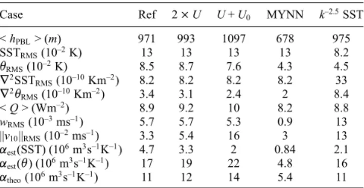 Figure 7 shows the time evolution of the spectral correla- correla-tion between the Laplacians of SST and surface heat ﬂux.