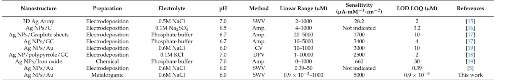 Table 1. Comparison of electrochemical sensors based on silver nanostructure for nitrate determination.