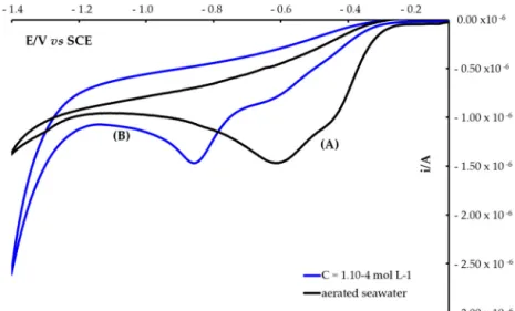 Figure 3. Cyclic voltammograms of aerated artificial sea water on functionalized gold electrode by  AgNPs obtained by metalorganic deposition (E Au/AgNPs ) without nitrate (A) and with nitrate [NO 3 − ] =  10 −4  mol∙L −1   (B)