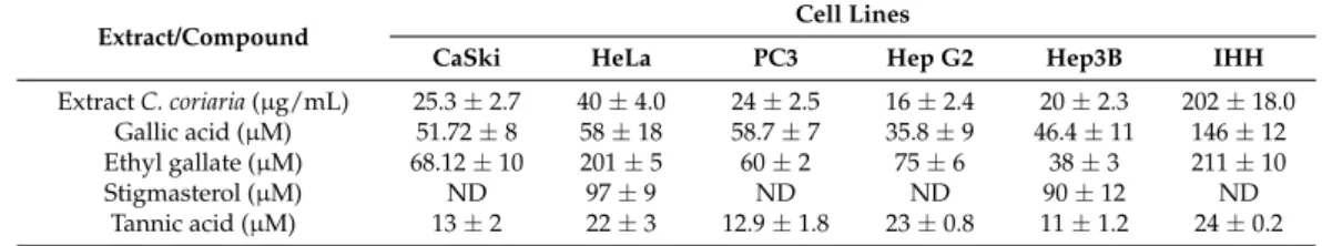 Table 1. IC 50 values in µg/mL for the C. coriaria extract and µM for isolated compounds.