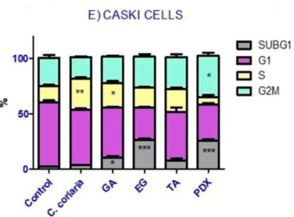 Figure 2. Effect of the WAE extract of C. coriaria, GA, EG and TA on cell cycle progression in cancer cells  lines