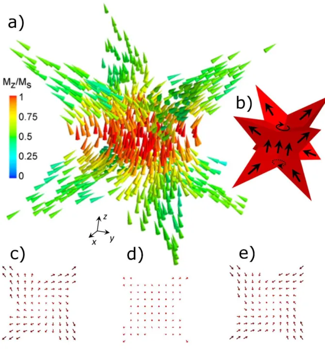 Figure  4.  a)  3D  view  of  the  magnetization  in  the  “flower”  state  obtained  at  remanence  after  application of a saturating field of 1T in the [001] direction (z axis)
