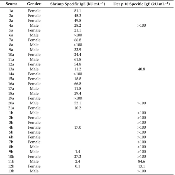 Table A1. Sera from patients allergic to shrimp (1a–21a) and dust mite (1b–13b), and specific IgE values.