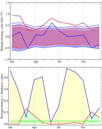 Fig. 7. Three-year moving average of Bologna temperatures : mini- mini-mum (blue), mean (red), maximini-mum (purple) and homogenized mean (black).