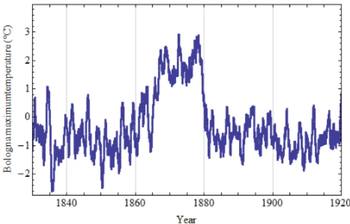 Fig. 1. Blue: Difference of mean daily temperatures between the weather stations of Maastricht and DeBilt in the Netherlands