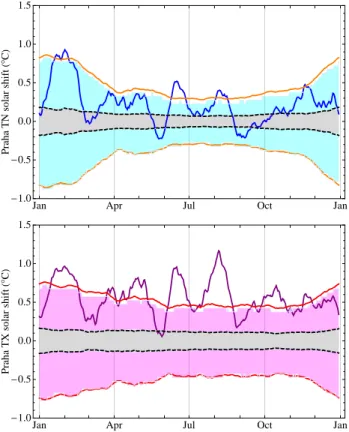 Fig. 4. Three-year moving average of maximum (purple) and mini- mini-mum (blue) temperatures for Praha.