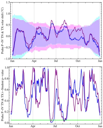 Fig. 6. Upper panel: Solar shift for TN (blue) and TX (purple) tem- tem-peratures in Praha after removal of the 5 last solar cycles