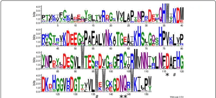 Fig. 7 Sequence logo for the EUL domains of all species under study. Amino acid residues forming the active triad of the carbohydrate-binding site are indicated with an asterisk (*)