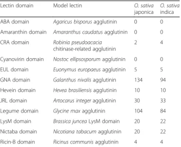 Table 1 Predicted lectin genes in the Oryza sativa genome