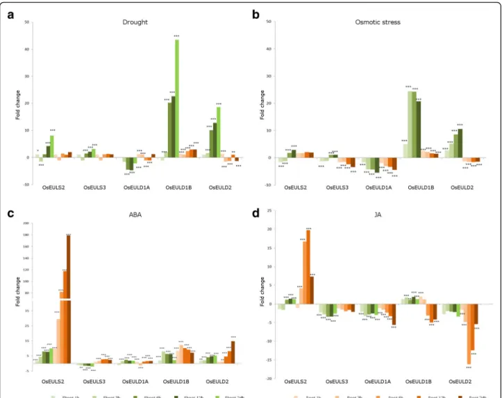 Fig. 5 Expression profiles of the rice EUL genes upon plant stress represented as fold change