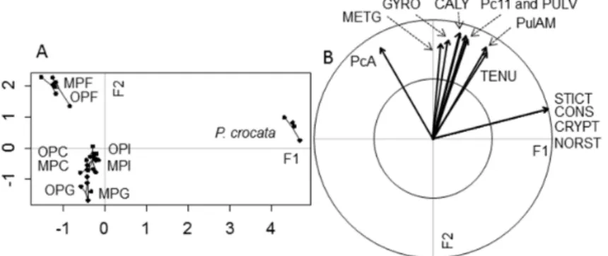 Figure 7. Graphs of the Partial Least Square-Discriminant Analysis (PLS-DA) performed on the  specialized metabolites of the lichen Pseudocyphellaria crocata