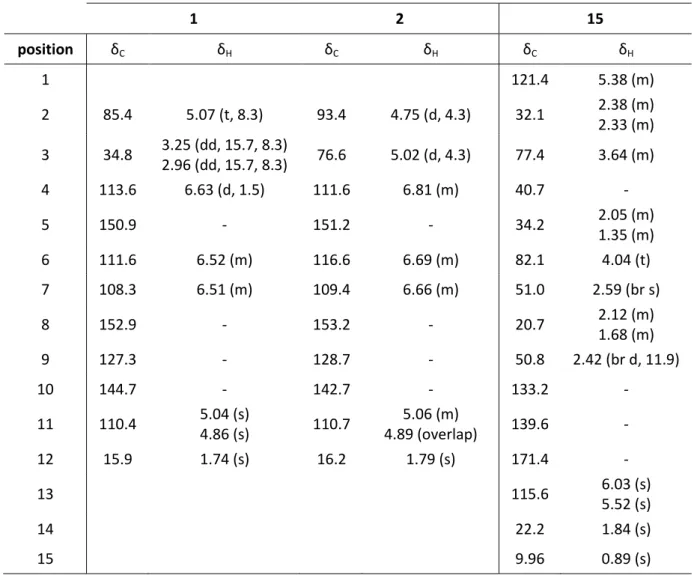 Table 1.  1 H and  13 C NMR data for compounds 1, 2, and 15 (methanol-d 4 , δ in ppm, J in H , 500 MH   for  1 H NMR, 125 MH  for  13 C NMR)