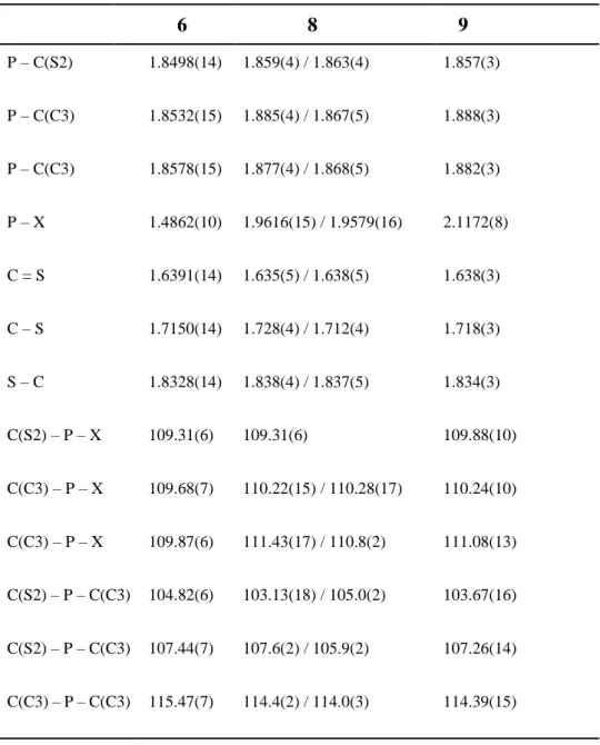 Table 2. Selected bond lengths [Å] and angles [°] for all structures             6               8     9  P – C(S2)  1.8498(14)  1.859(4) / 1.863(4)  1.857(3)  P – C(C3)  1.8532(15)  1.885(4) / 1.867(5)  1.888(3)  P – C(C3)  1.8578(15)  1.877(4) / 1.868(5)