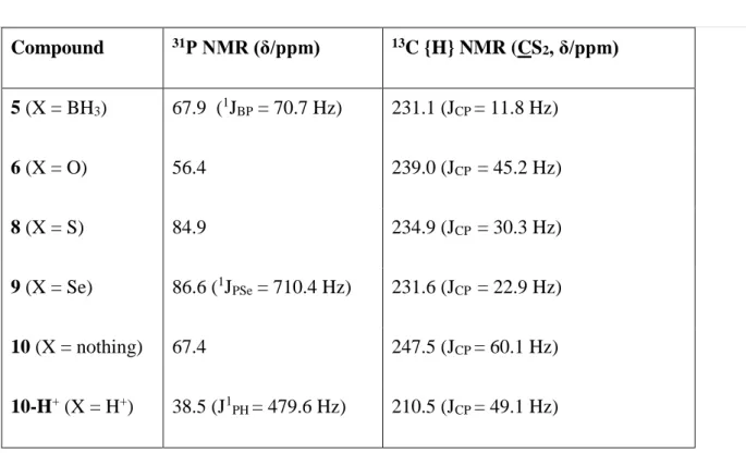 Table 1. Selected NMR data for compounds t-Bu 2 P(X)C(S)SCH(CH 3 )Ph  Compound  31 P NMR (δ/ppm)  13 C {H} NMR (CS 2 , δ/ppm)   5 (X = BH 3 )  67.9  ( 1 J BP  = 70.7 Hz)  231.1 (J CP  = 11.8 Hz)  6 (X = O)  56.4   239.0 (J CP   = 45.2 Hz)  8 (X = S)  84.9 