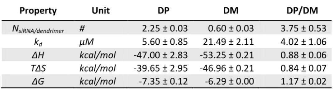 Table 1. Main results for DM-siRNA and DP-siRNA investigated systems in  terms of stoichiometry (N), dissociation  constant (k d ) and binding enthalpy (ΔH), entropy (ΔS) and free energy (ΔG)