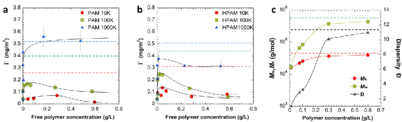 Figure 2: Competitive adsorption on natural quartz of (a) PAM in pure water and (b) HPAM in CaCl 2