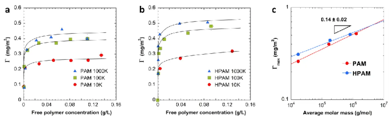 Figure 1: Adsorption isotherms on natural quartz for (a) PAM in pure water and (b) HPAM in CaCl 2