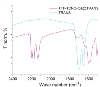 Fig. 3 Infrared spectra of TRANS and TTFTCNQ-OA@TRANS.