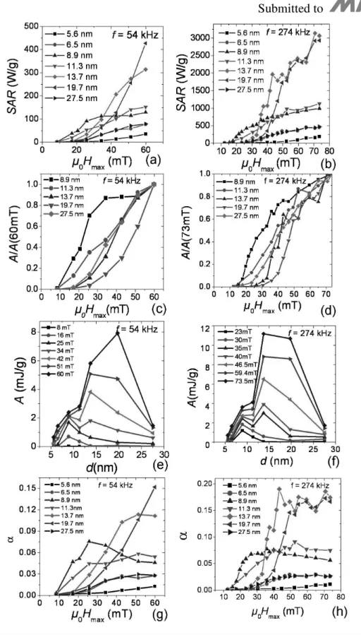Figure 2. Hyperthermia measurement at frequency f = 54 kHz (left) and f = 274 kHz (right)