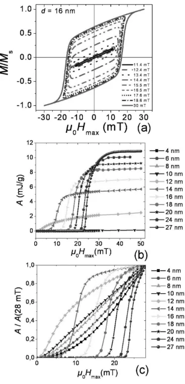 Figure 3. Numerical simulations of the hysteresis area using the parameters of bulk iron