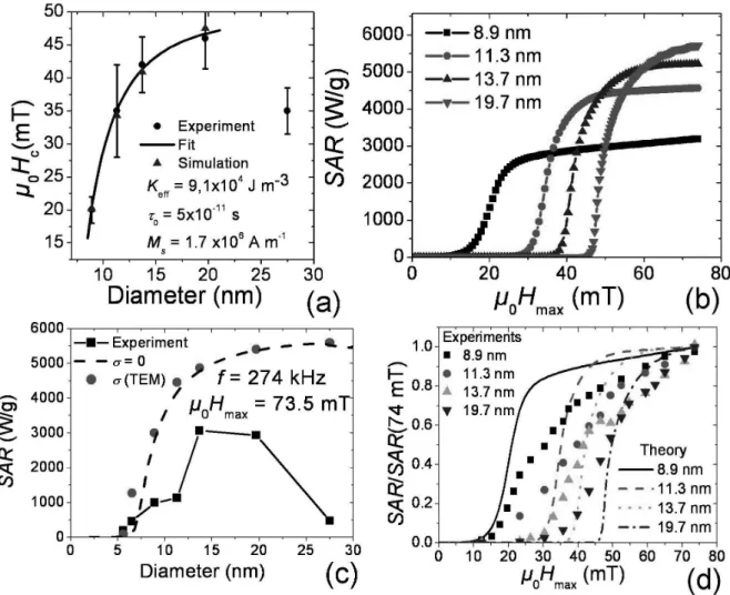 Figure 5. Quantitative analysis of data at f = 274 kHz (a) Evolution of µ 0 H CHyp  determined  from experiments (round dots), from a fit using Equation (6) (solid line), and from the 