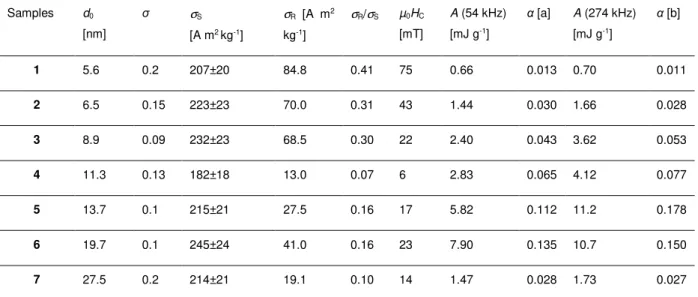 Table  1.  Summary  of  magnetic  and  hyperthermia  properties  of  the  different  samples:  mean  diameter  d 0 ,  standard  deviation  σ,  saturation  magnetization  σ S ,  remnant  magnetization  σ R ,  ratio  σ R  /  σ S , coercive field µ 0 H C , lo