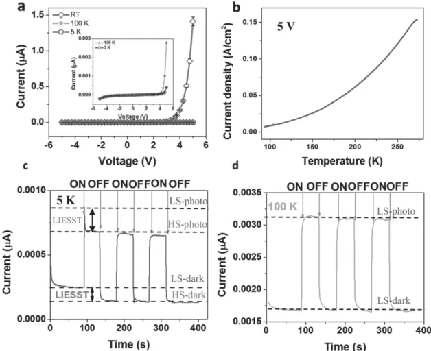 Figure     4   shows the characteristics of the 30 nm device. (Very  similar results were obtained with 100 nm junctions, including  also junctions with a  poly(3,4-ethylenedioxythiophene):poly-styrene-sulfonate (PEDOT:PSS) hole-transport layer, which are 