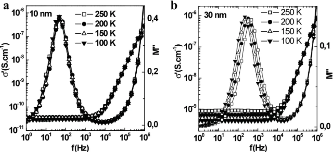 Figure 5.      Frequency dependence of the real part of the ac conductivity and that of the loss modulus at selected temperatures for a 10 (a) and 30 nm  (b) junction.