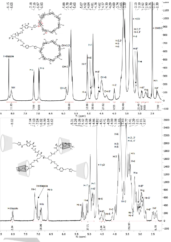 Figure 1.  1 H NMR spectrum of compound Tetra-CD. Top: in DMSO-d 6  with schematic representation of the molecule giving the atoms numbering for CD cavity