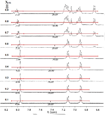 Figure 2. Evolution from top to bottom of  1 H NMR spectra in the 6.5-8.3 ppm  region  of mixtures of Tetra-CD and AdCOONa in D 2 O  with decreasing molar  fraction,  expressed  with  respect  to  the  concentration  in  β-CD  cavities   (X CD   =  [β-CD]/
