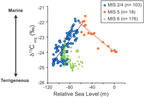 Figure 4: δ 13 C org  versus Relative Sea Level reconstruction in Red Sea (Grant et al., 2014)