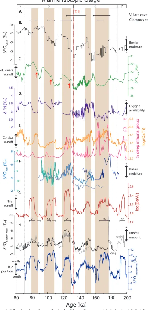 Figure 6:  (A) Chronology of speleothem growth periods from Villars and Clamouse caves indicating humid period in South France (respectively 