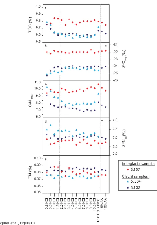 Figure 2: a. Percentage of total organic carbon (i.e.% TOC wt/wt); b. Organic carbon  isotopic  (i.e. 13 C org );  c